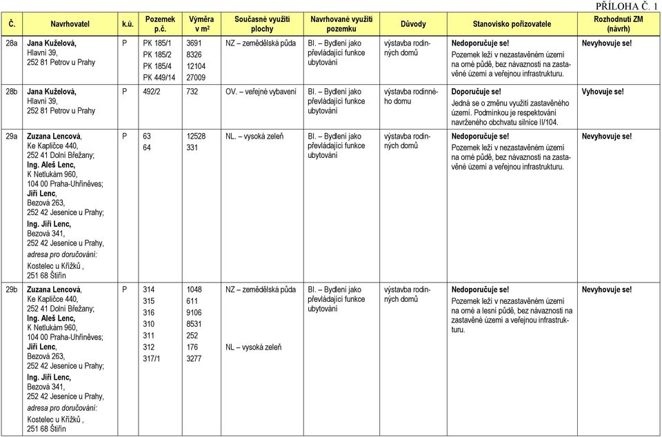 Aleš Lenc, K Netlukám 960, 104 00 Praha-Uhříněves; Jiří Lenc, Bezová 263, 252 42 Jesenice u Prahy; Ing.