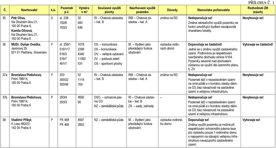 259/1 516/117 516/3 516/7 491/1 1078 2298 4340 11392 531 DS. komunikace DS komunikace OV. veřejné vybavení ZV. parková zeleň OS sportovní území.