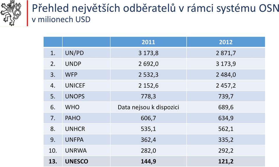 UNICEF 2 152,6 2 457,2 5. UNOPS 778,3 739,7 6. WHO Data nejsou k dispozici 689,6 7.