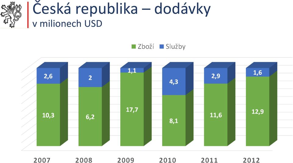 dodávky v