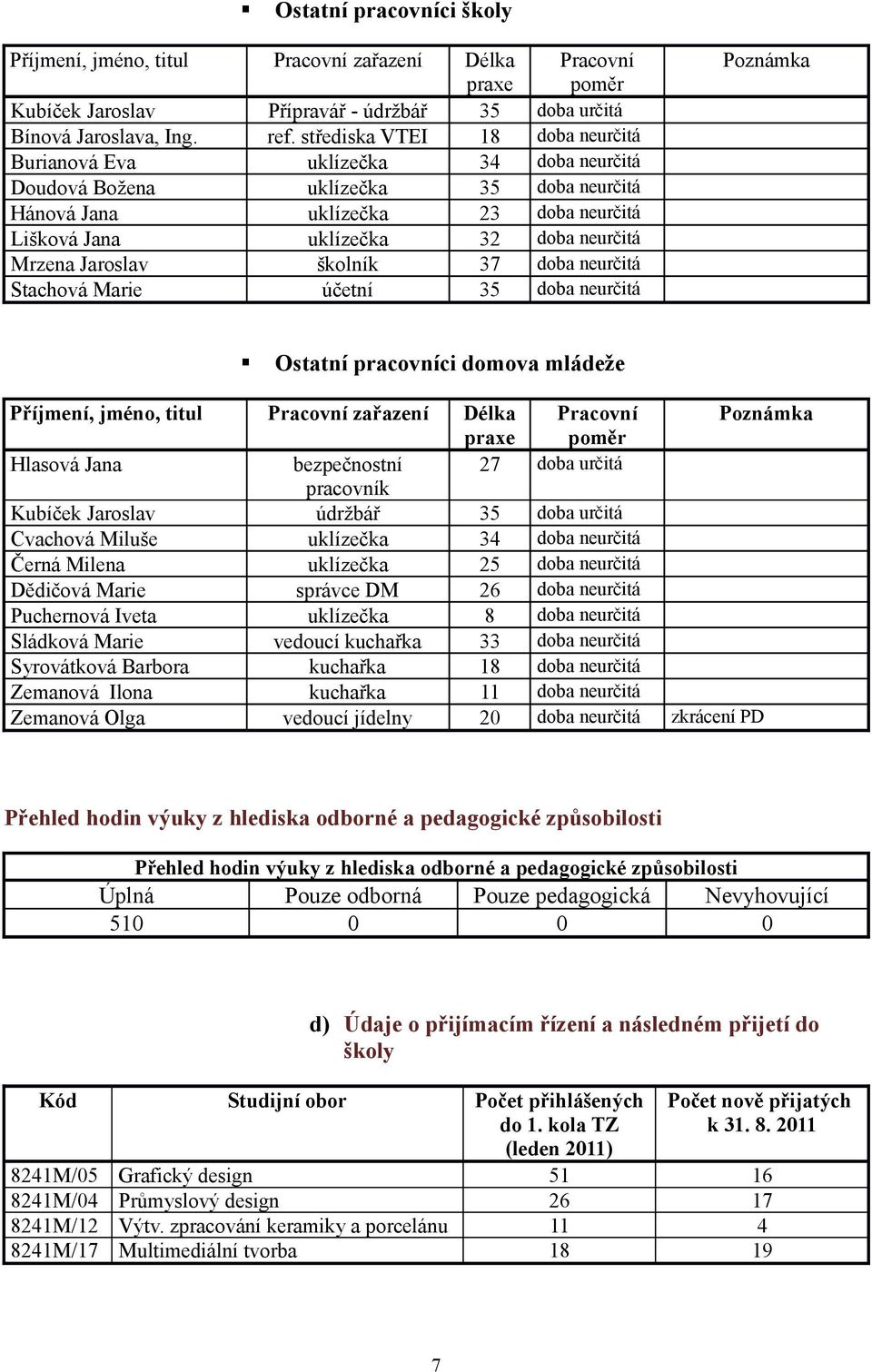 účetní 35 doba Poznámka Ostatní pracovníci domova mládeže Příjmení, jméno, titul Pracovní zařazení Délka Pracovní Poznámka praxe poměr Hlasová Jana bezpečnostní 27 doba určitá pracovník Kubíček