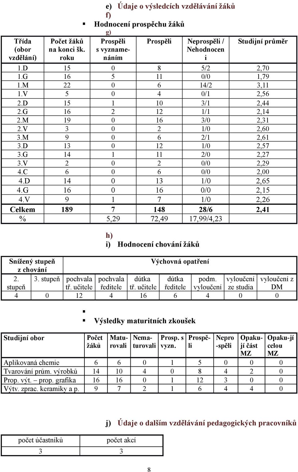 V 9 1 7 1/0 2,26 Celkem 189 7 148 28/6 2,41 % 5,29 72,49 17,99/4,23 h) i) Hodnocení chování žáků Snížený stupeň Výchovná opatření z chování 2. stupeň 3. stupeň pochvala tř.