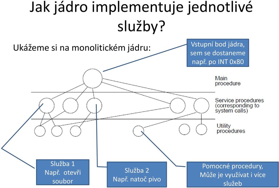 se dostaneme např. po INT 0x80 Služba 1 Např.