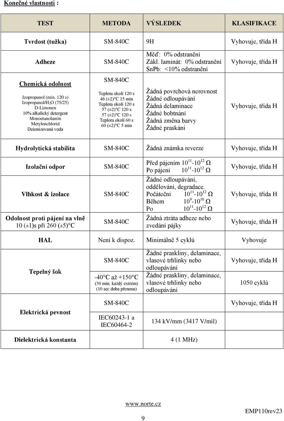 120 s Teplota okolí 60 s 60 (±2) C 5 min Žádná povrchová nerovnost Žádné odloupávání Žádná delaminace Žádné bobtnání Žádná změna barvy Žádné praskání Hydrolytická stabilita Žádná známka reverze