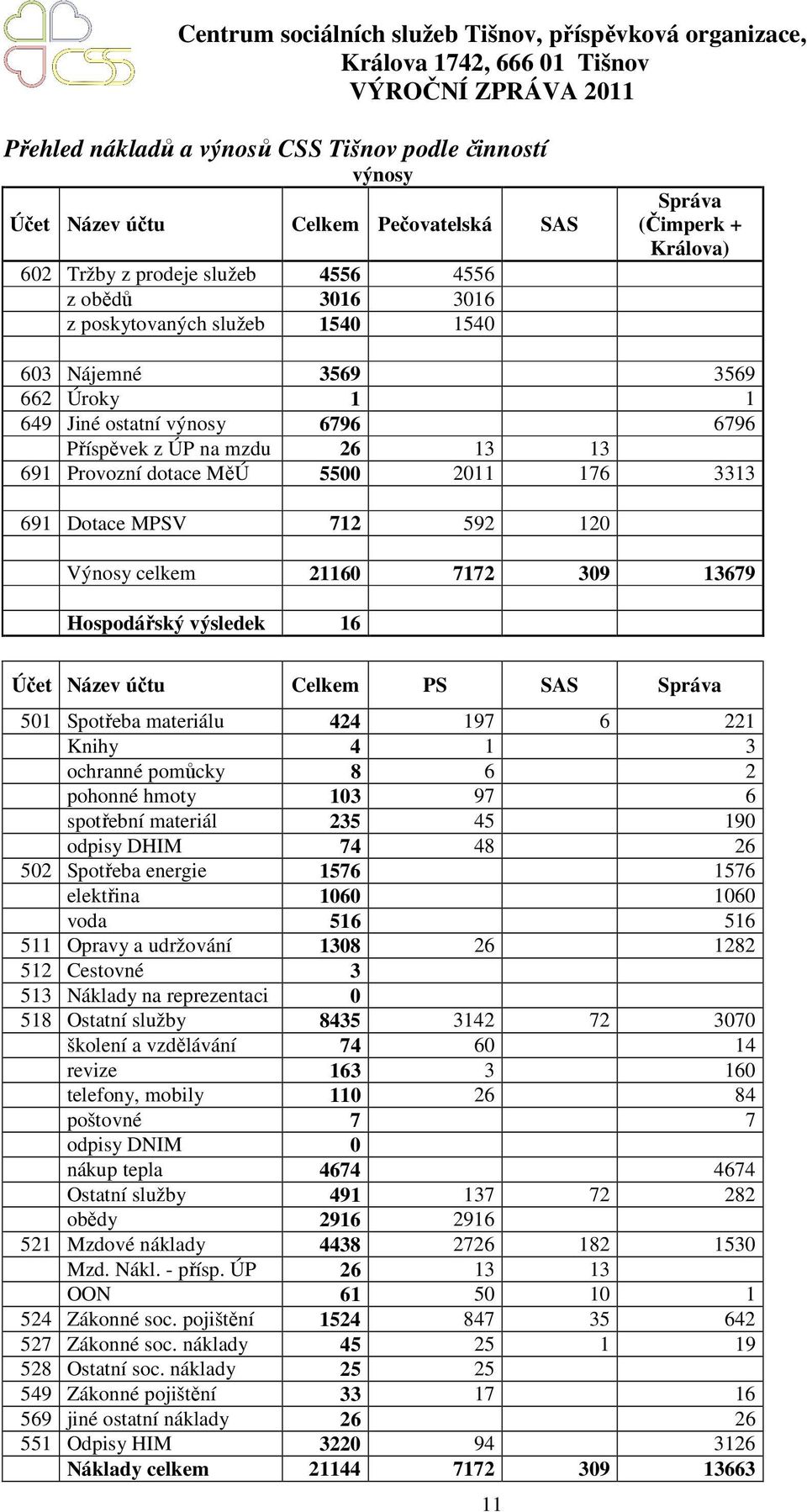 celkem 21160 7172 309 13679 Hospodářský výsledek 16 Účet Název účtu Celkem PS SAS Správa 501 Spotřeba materiálu 424 197 6 221 Knihy 4 1 3 ochranné pomůcky 8 6 2 pohonné hmoty 103 97 6 spotřební