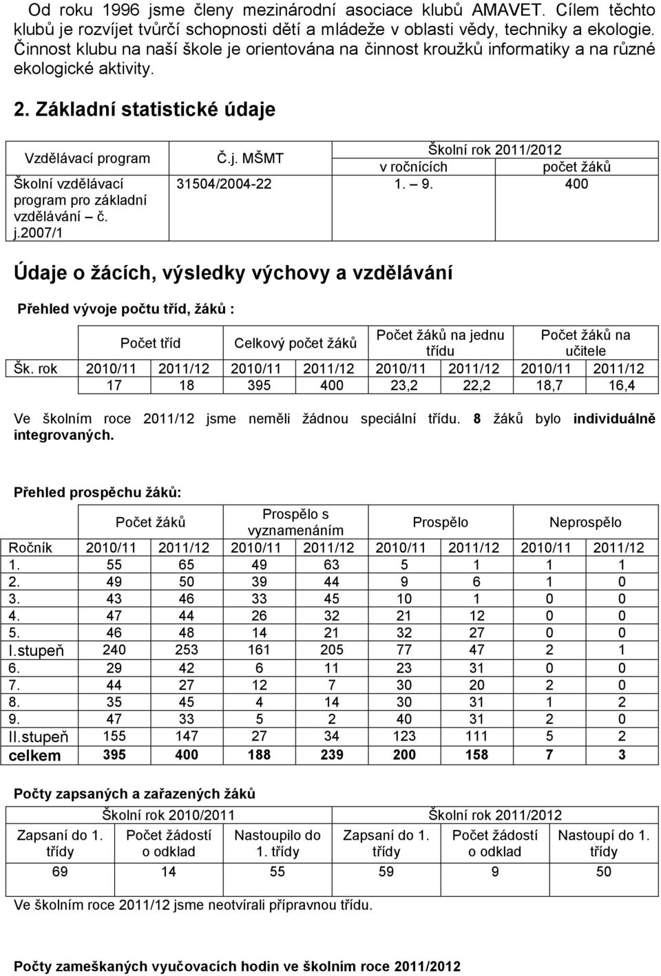 Základní statistické údaje Vzdělávací program Školní vzdělávací program pro základní vzdělávání č. j.2007/1 Školní rok 2011/2012 Č.j. MŠMT v ročnících počet žáků 31504/2004-22 1. 9.