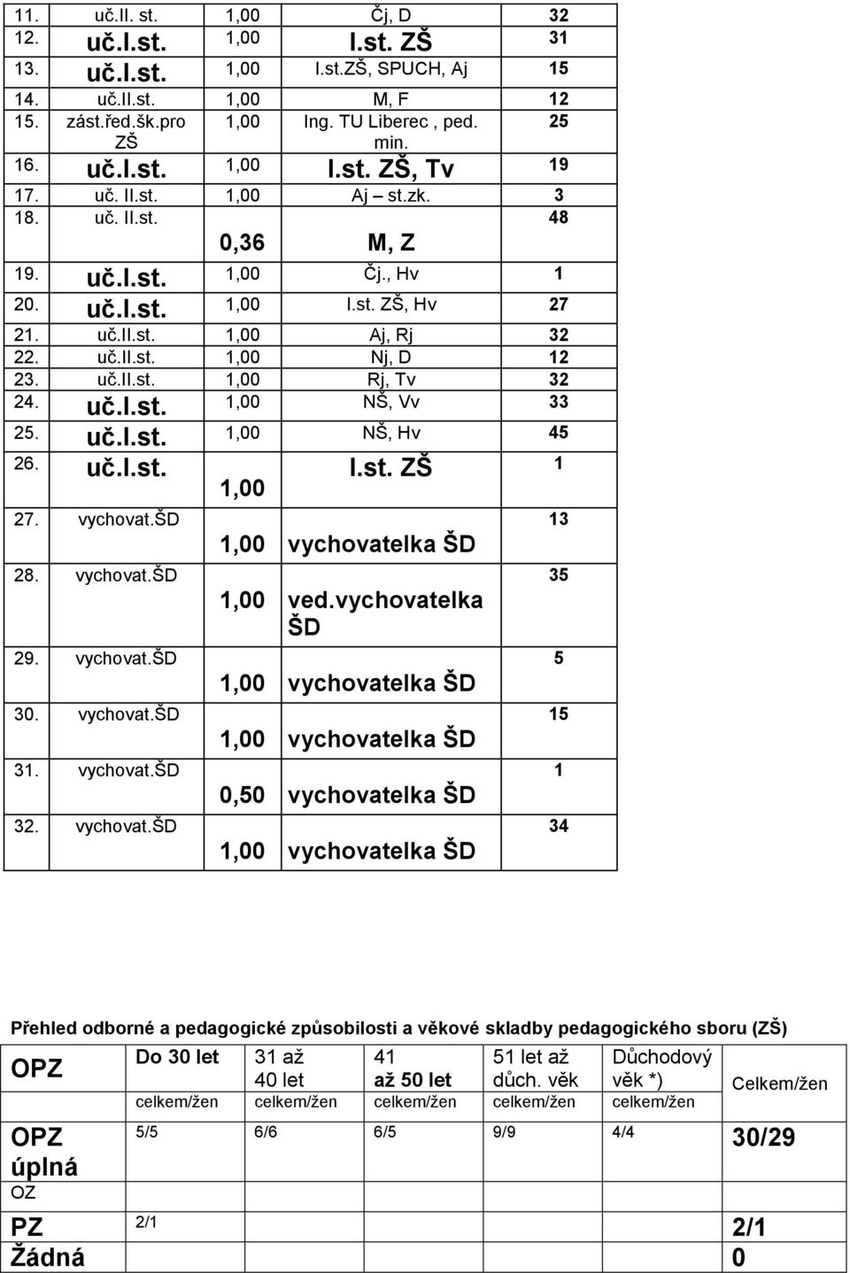 uč.i.st. 1,00 NŠ, Vv 33 25. uč.i.st. 1,00 NŠ, Hv 45 26. uč.i.st. 27. vychovat.šd 28. vychovat.šd 29. vychovat.šd 30. vychovat.šd 31. vychovat.šd 32. vychovat.šd 1,00 I.st. ZŠ 1 1,00 vychovatelka ŠD 1,00 ved.