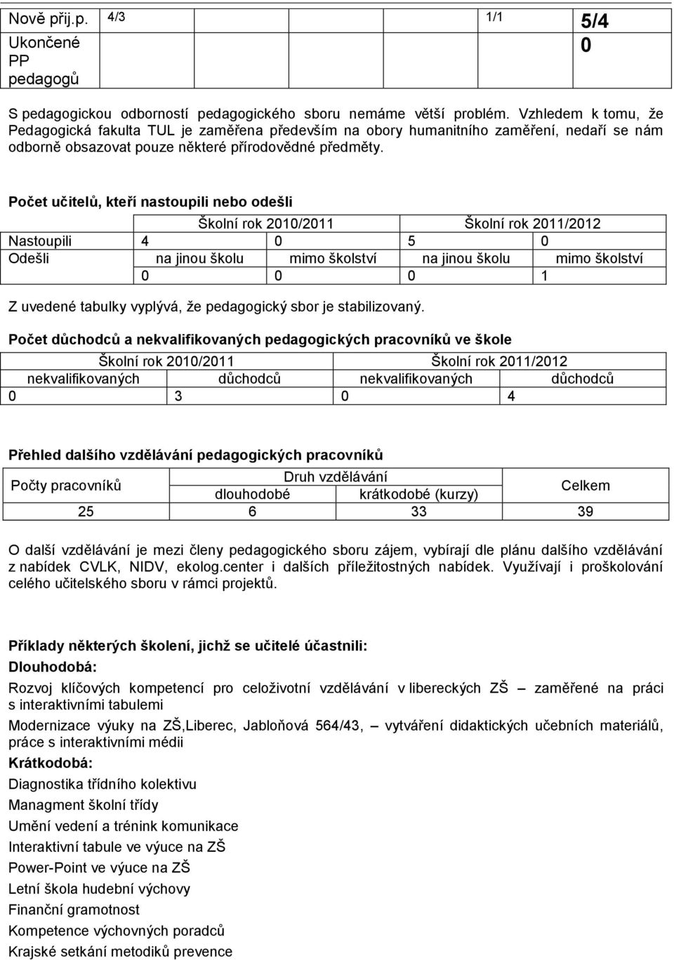 0 Počet učitelů, kteří nastoupili nebo odešli Školní rok 2010/2011 Školní rok 2011/2012 Nastoupili 4 0 5 0 Odešli na jinou školu mimo školství na jinou školu mimo školství 0 0 0 1 Z uvedené tabulky