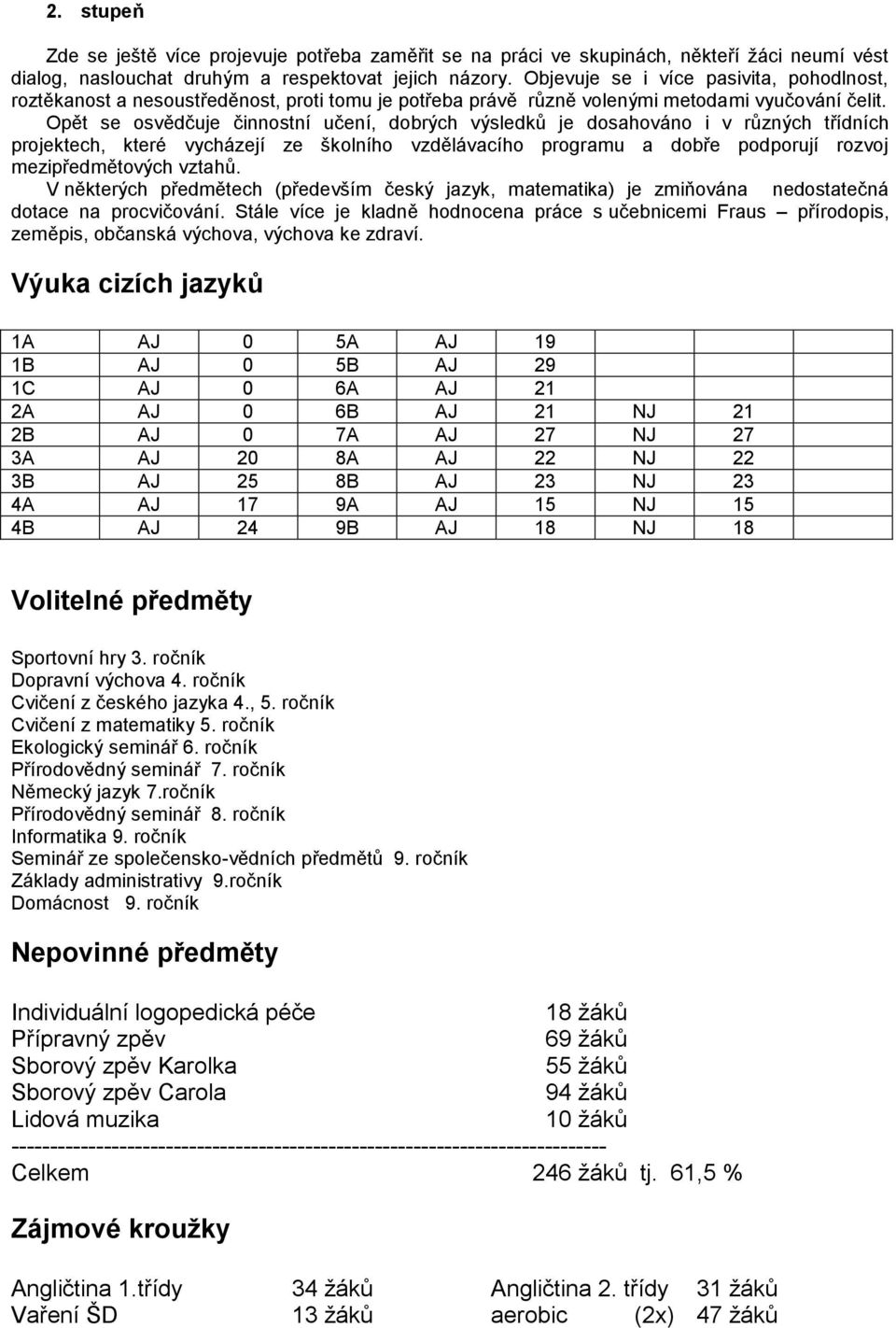 Opět se osvědčuje činnostní učení, dobrých výsledků je dosahováno i v různých třídních projektech, které vycházejí ze školního vzdělávacího programu a dobře podporují rozvoj mezipředmětových vztahů.