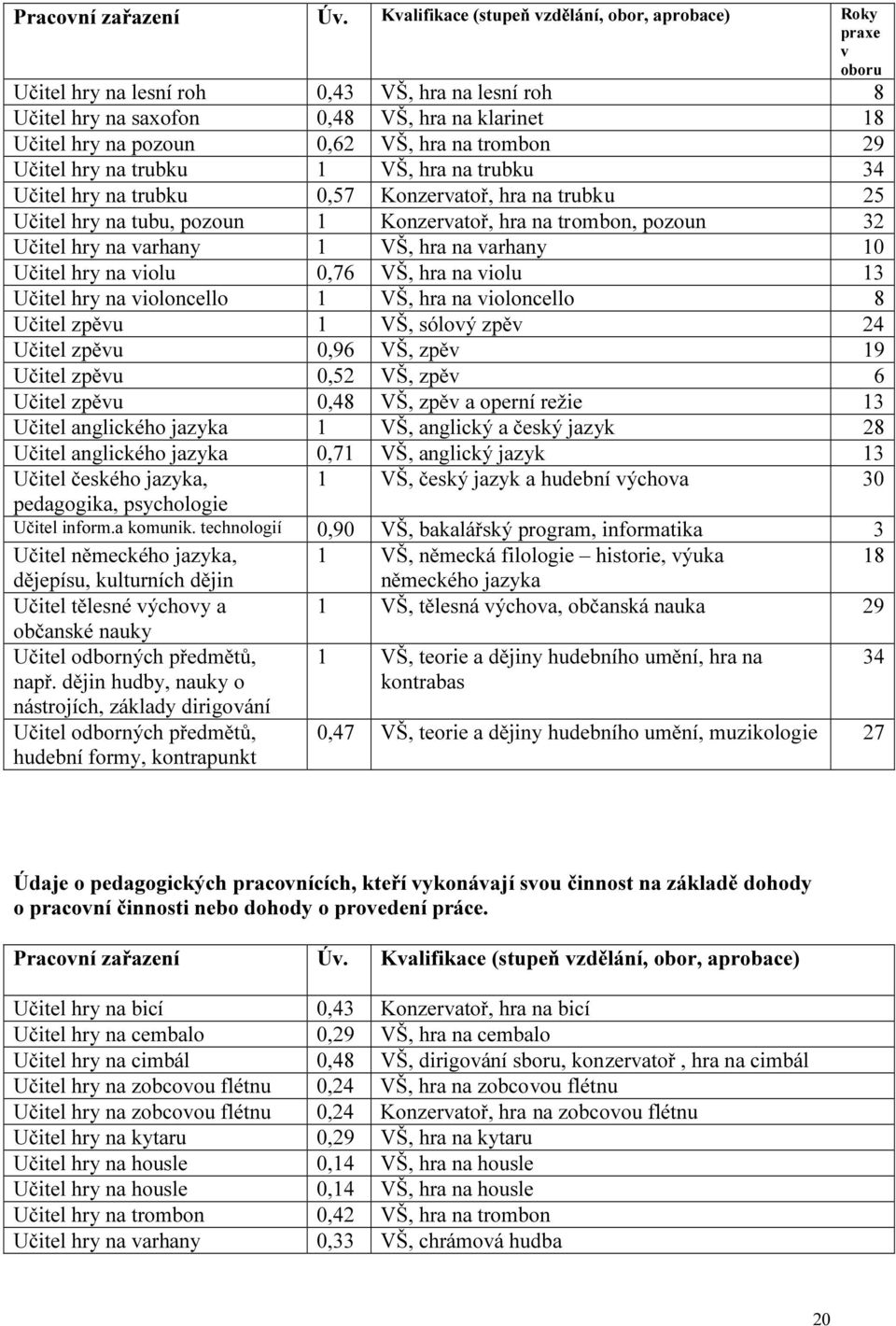 Učitel hry n trubku 1 VŠ, hr n trubku 34 Učitel hry n trubku 0,57 Konzervtoř, hr n trubku 25 Učitel hry n tubu, pozoun 1 Konzervtoř, hr n trombon, pozoun 32 Učitel hry n vrhny 1 VŠ, hr n vrhny 10