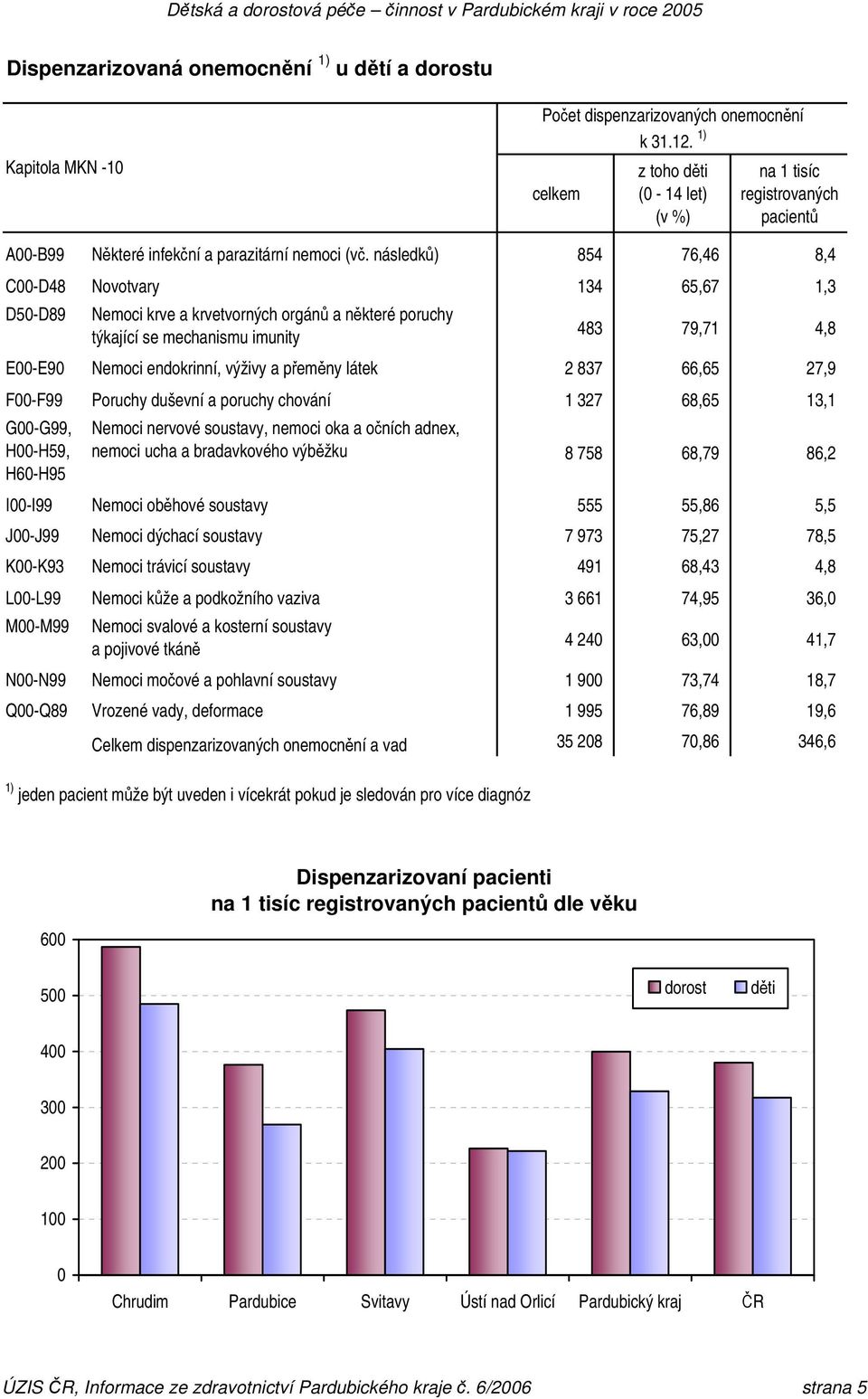 následků) 854 76,46 8,4 C00-D48 Novotvary 134 65,67 1,3 D50-D89 Nemoci krve a krvetvorných orgánů a některé poruchy týkající se mechanismu imunity 483 79,71 4,8 E00-E90 Nemoci endokrinní, výživy a