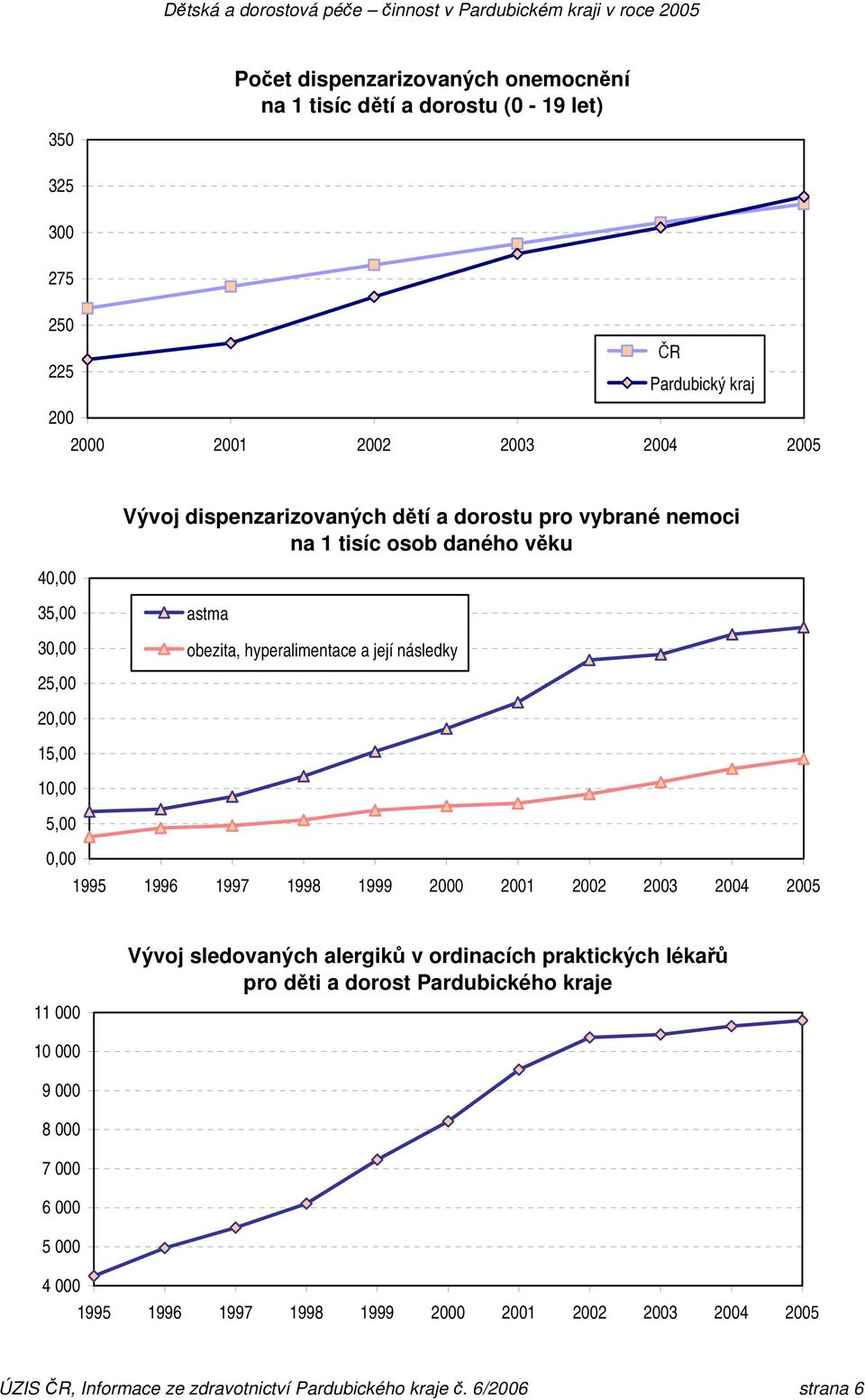 5,00 0,00 1995 1996 1997 1998 1999 2000 2001 2002 2003 2004 2005 11 000 Vývoj sledovaných alergiků v ordinacích praktických lékařů pro děti a dorost Pardubického