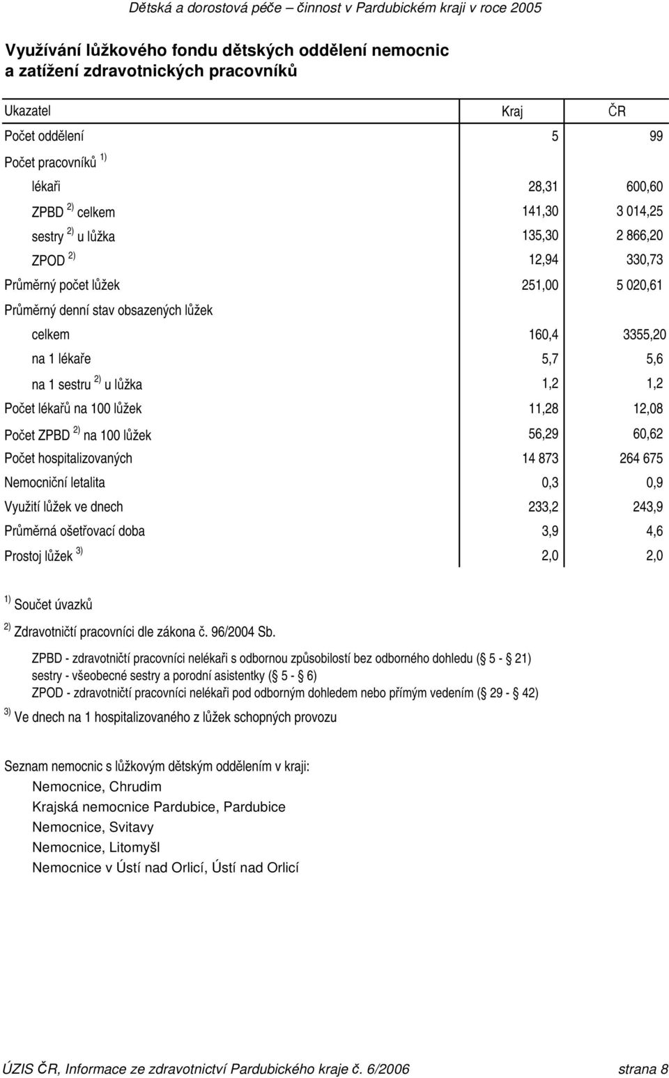 1,2 Počet lékařů na 100 lůžek 11,28 12,08 Počet ZPBD 2) na 100 lůžek 56,29 60,62 Počet hospitalizovaných 14 873 264 675 Nemocniční letalita 0,3 0,9 Využití lůžek ve dnech 233,2 243,9 Průměrná