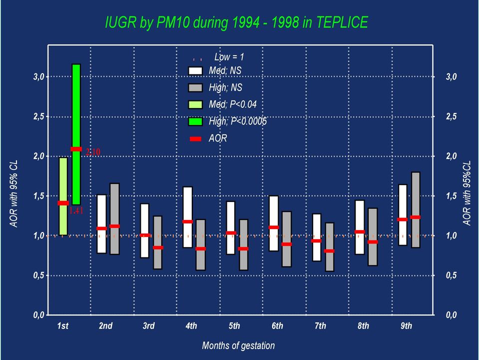 10 AOR 2,0 AOR with 95% CL 1,5 1.