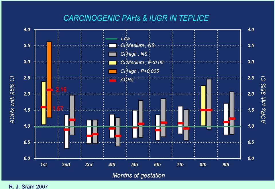 0 2.16 1.67 CI High ; P<0.005 AORs 2.5 2.0 1.5 1.0 AORs with 95% CI 0.5 0.