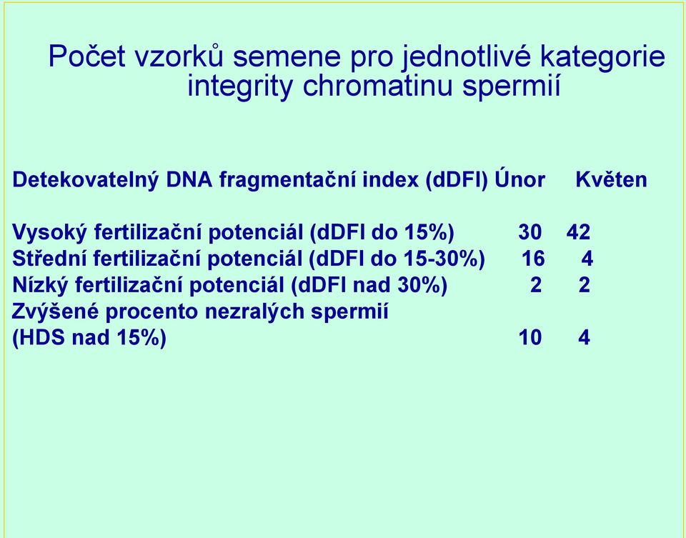 potenciál (ddfi do 15%) 30 42 Střední fertilizační potenciál (ddfi do 15-30%) 16 4