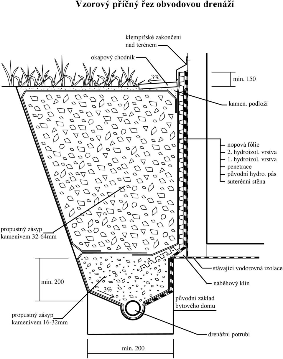 pás suterénní stěna propustný zásyp kamenivem 32-64mm min.