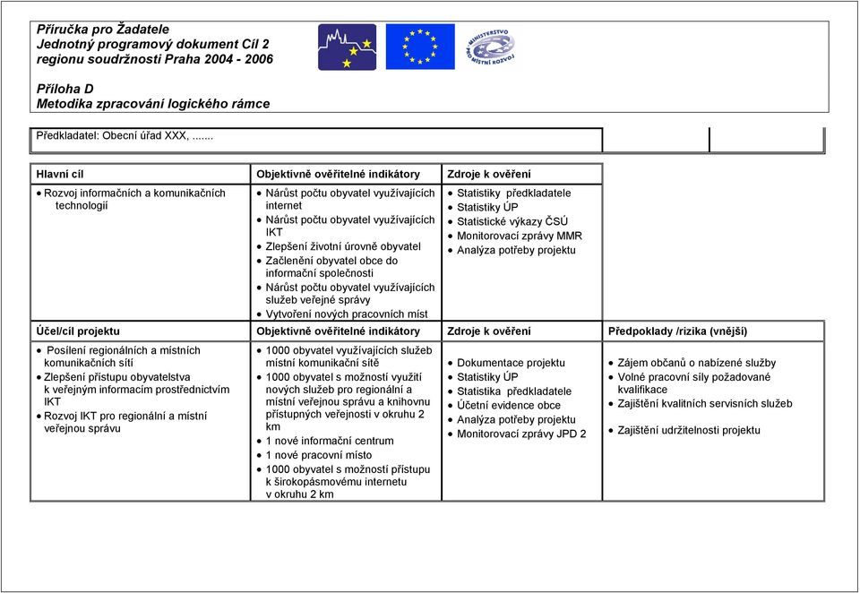 Zlepšení životní úrovně obyvatel Začlenění obyvatel obce do informační společnosti Nárůst počtu obyvatel využívajících služeb veřejné správy Vytvoření nových pracovních míst Statistiky předkladatele