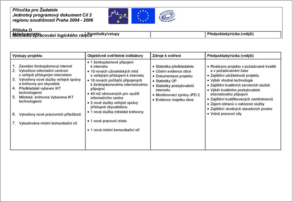 Předkladatel vybaven IKT technologiemi 5. Městská knihovna Vybavena IKT technologiemi 6. Vytvořeny nové pracovních příležitostí 7.