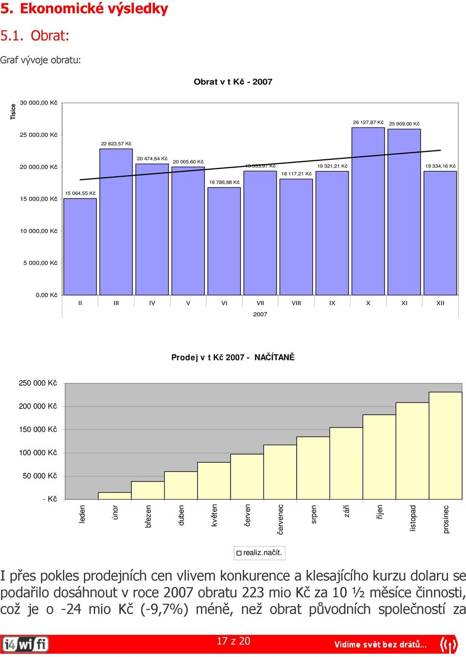 321,21 Kč 19 334,16 Kč 16 786,88 Kč 15 000,00 Kč 15 064,55 Kč 10 000,00 Kč 5 000,00 Kč 0,00 Kč II III IV V VI VII VIII IX X XI XII 2007 Prodej v t Kč 2007 - NAČÍTANĚ 250 000 Kč 200 000 Kč