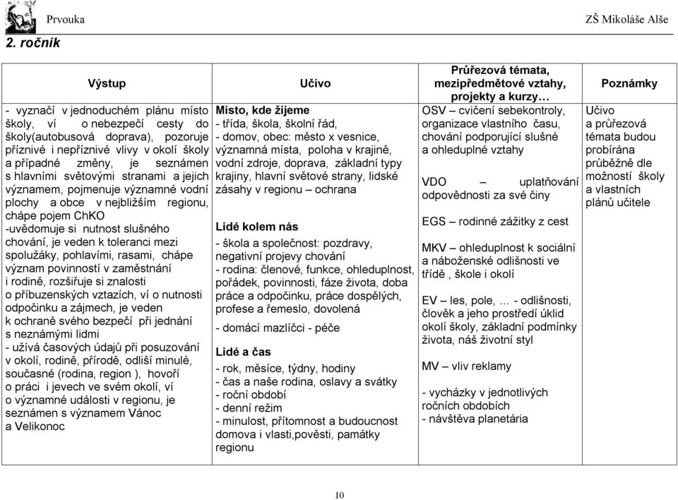 spolužáky, pohlavími, rasami, chápe význam povinností v zaměstnání i rodině, rozšiřuje si znalosti o příbuzenských vztazích, ví o nutnosti odpočinku a zájmech, je veden k ochraně svého bezpečí při