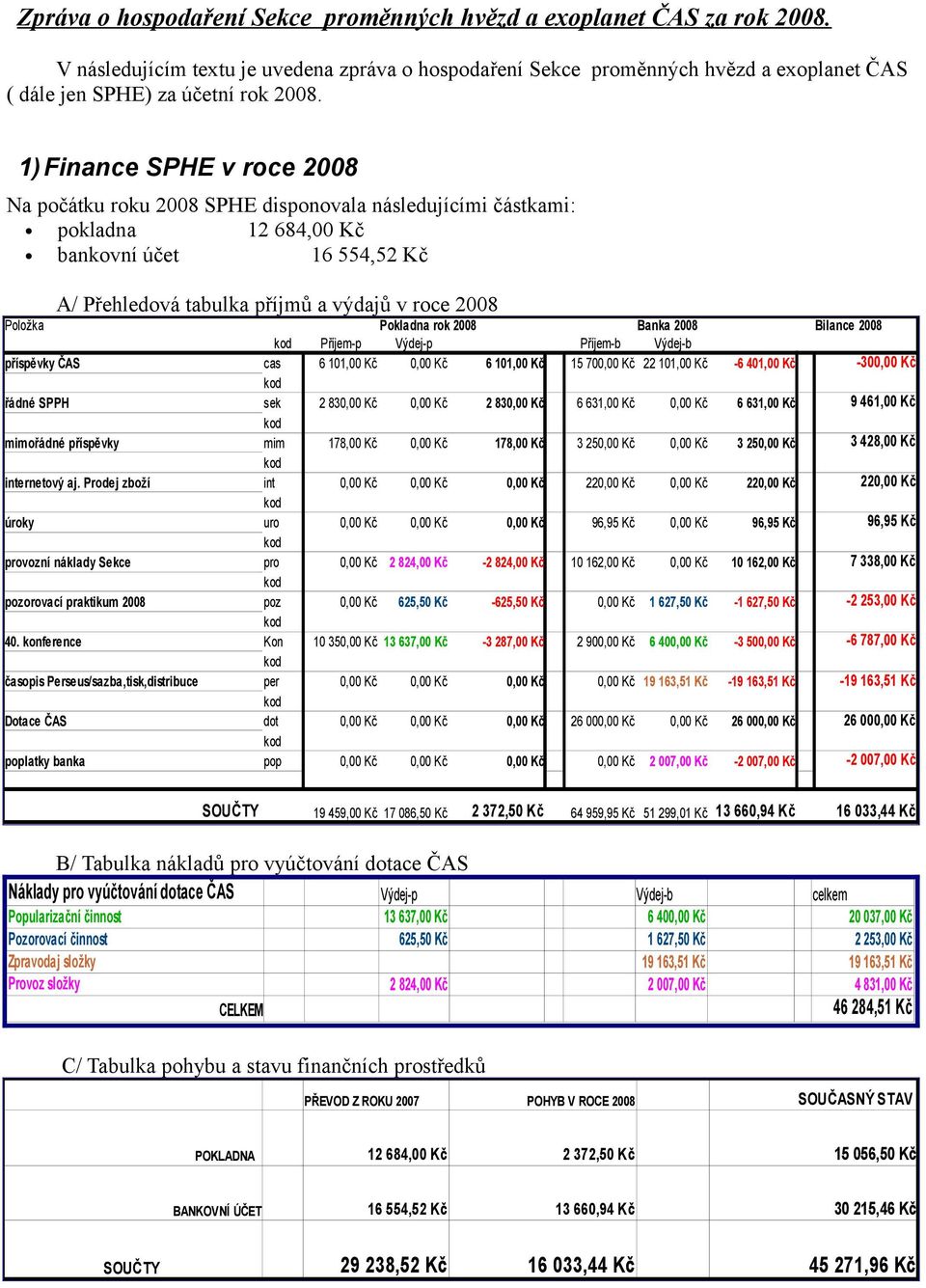 1)Finance SPHE v roce 2008 Na počátku roku 2008 SPHE disponovala následujícími částkami: pokladna 12 684,00 Kč bankovní účet 16 554,52 Kč A/ Přehledová tabulka příjmů a výdajů v roce 2008 Položka