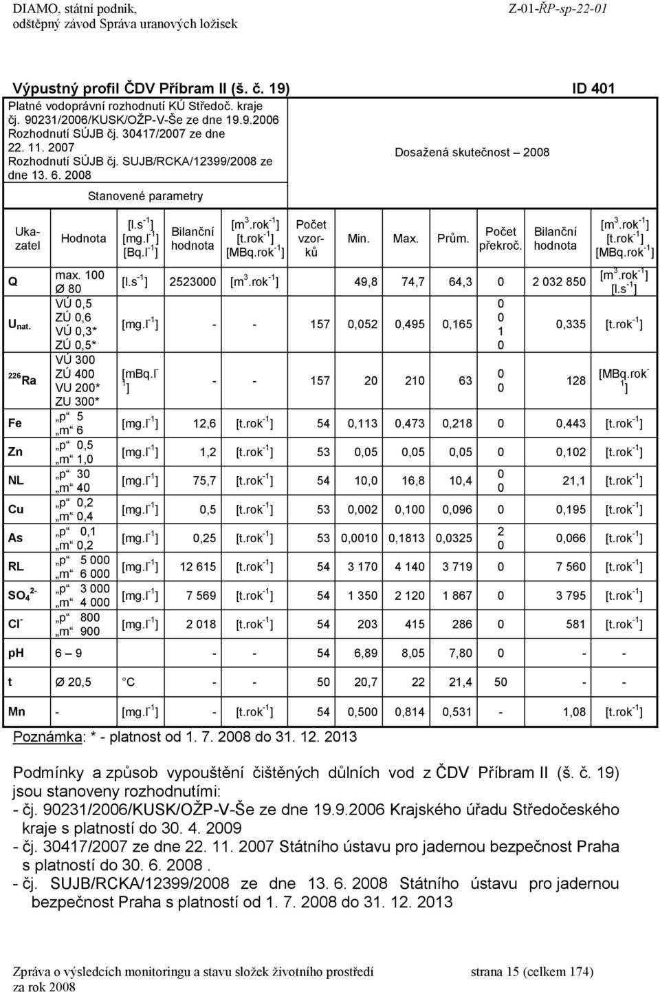VÚ 0,3* ZÚ 0,5* VÚ 300 226 ZÚ 400 Ra VU 200* ZU 300* p 5 Fe m 6 p 0,5 Zn m 1,0 p 30 NL m 40 p 0,2 Cu m 0,4 p 0,1 As m 0,2 p 5 000 RL m 6 000 2 p 3 000 SO 4 m 4 000 p 800 Cl m 900 Stanovené parametry