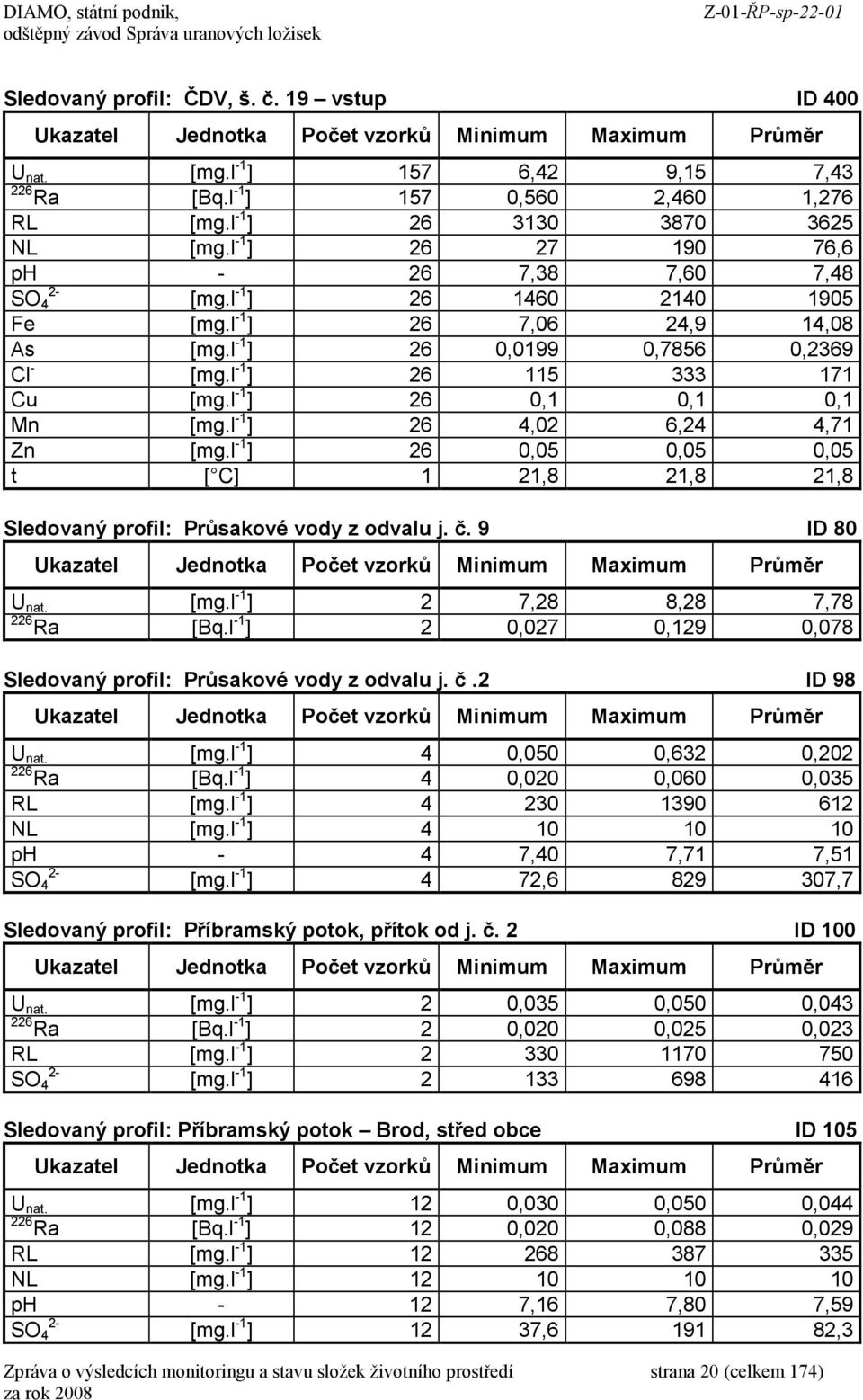 l 1 ] 26 0,1 0,1 0,1 Mn [mg.l 1 ] 26 4,02 6,24 4,71 Zn [mg.l 1 ] 26 0,05 0,05 0,05 t [ C] 1 21,8 21,8 21,8 Sledovaný profil: Průsakové vody z odvalu j. č. 9 ID 80 U nat. [mg.l 1 ] 2 7,28 8,28 7,78 226 Ra [Bq.