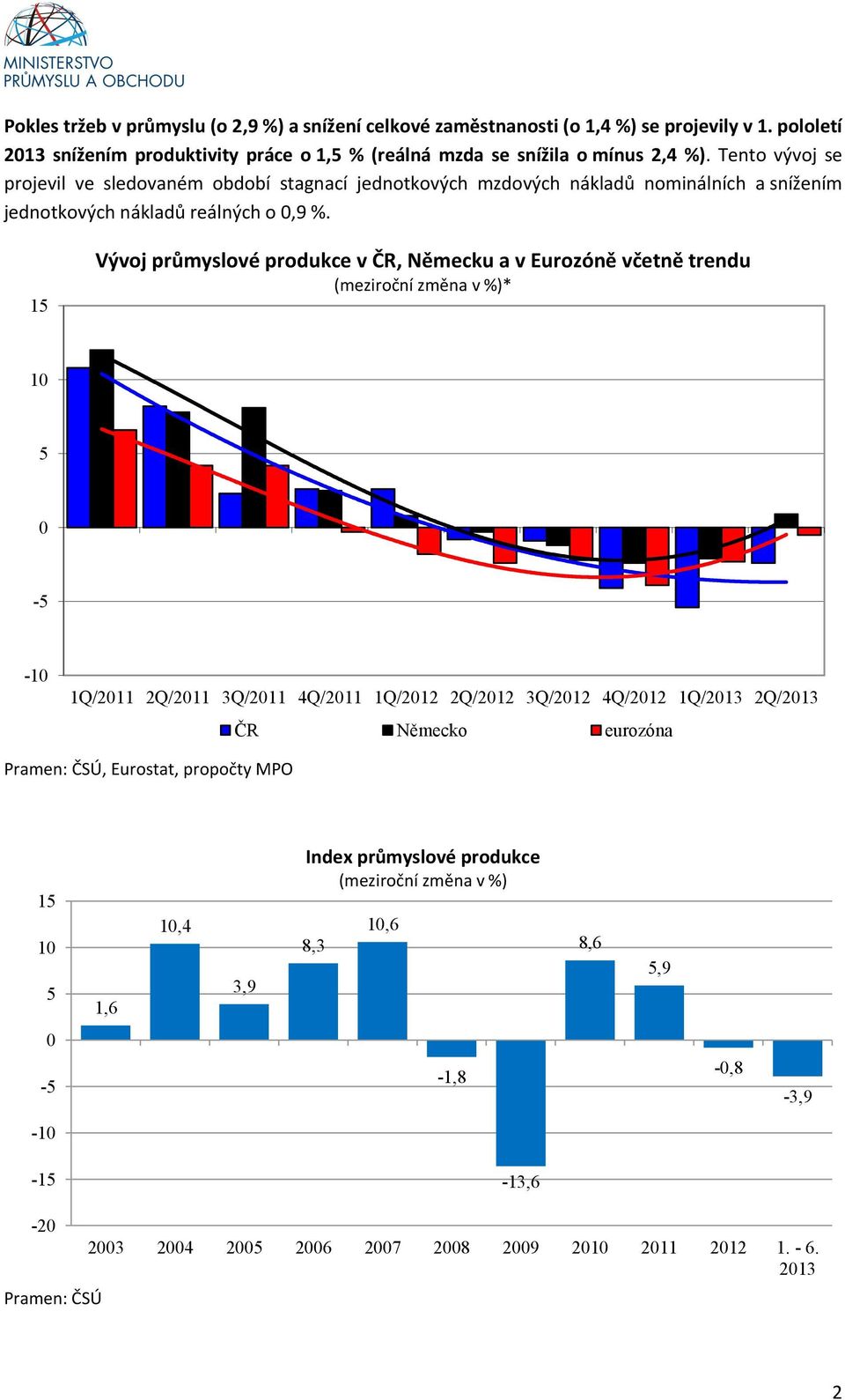 Vývoj průmyslové produkce v ČR, Německu a v Eurozóně včetně trendu (meziroční změna v %)* 1 10 0 - -10 1Q/2011 2Q/2011 3Q/2011 4Q/2011 1Q/2012 2Q/2012 3Q/2012 4Q/2012 1Q/2013 2Q/2013 ČR