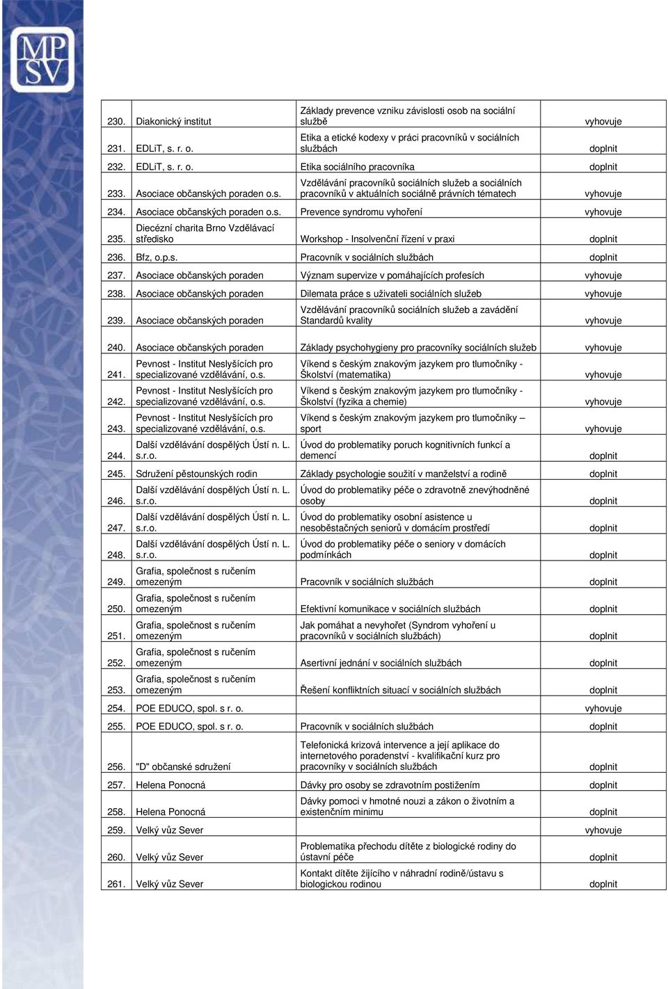 Diecézní charita Brno Vzdělávací středisko Workshop - Insolvenční řízení v praxi 236. Bfz, o.p.s. Pracovník v sociálních službách 237.