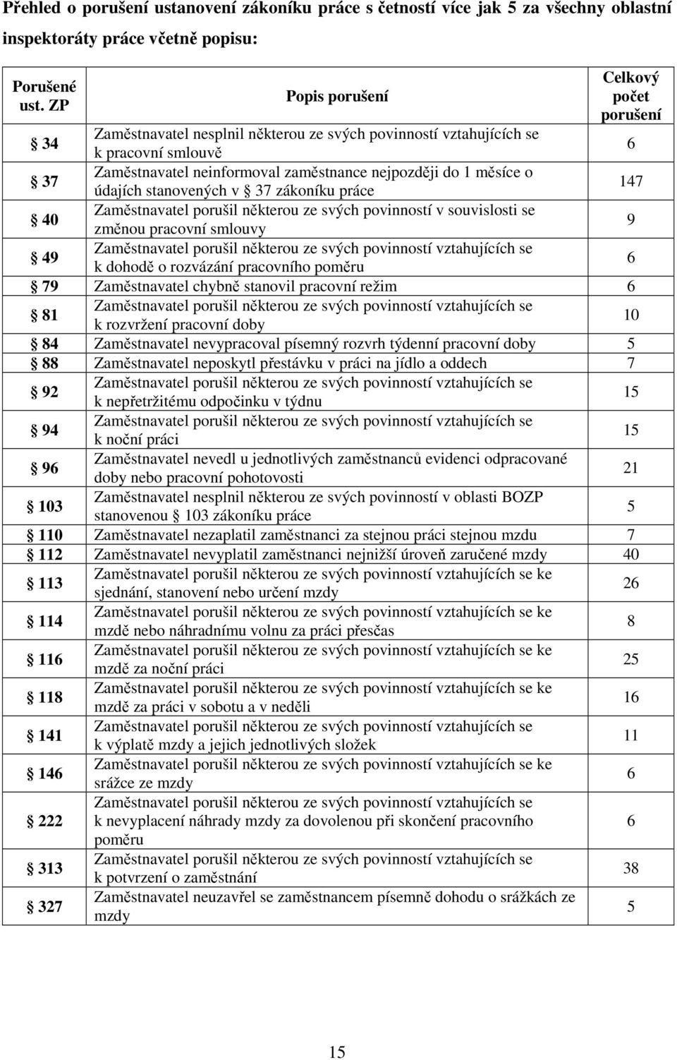 údajích stanovených v 37 zákoníku práce 147 40 Zaměstnavatel porušil některou ze svých povinností v souvislosti se změnou pracovní smlouvy 9 49 Zaměstnavatel porušil některou ze svých povinností