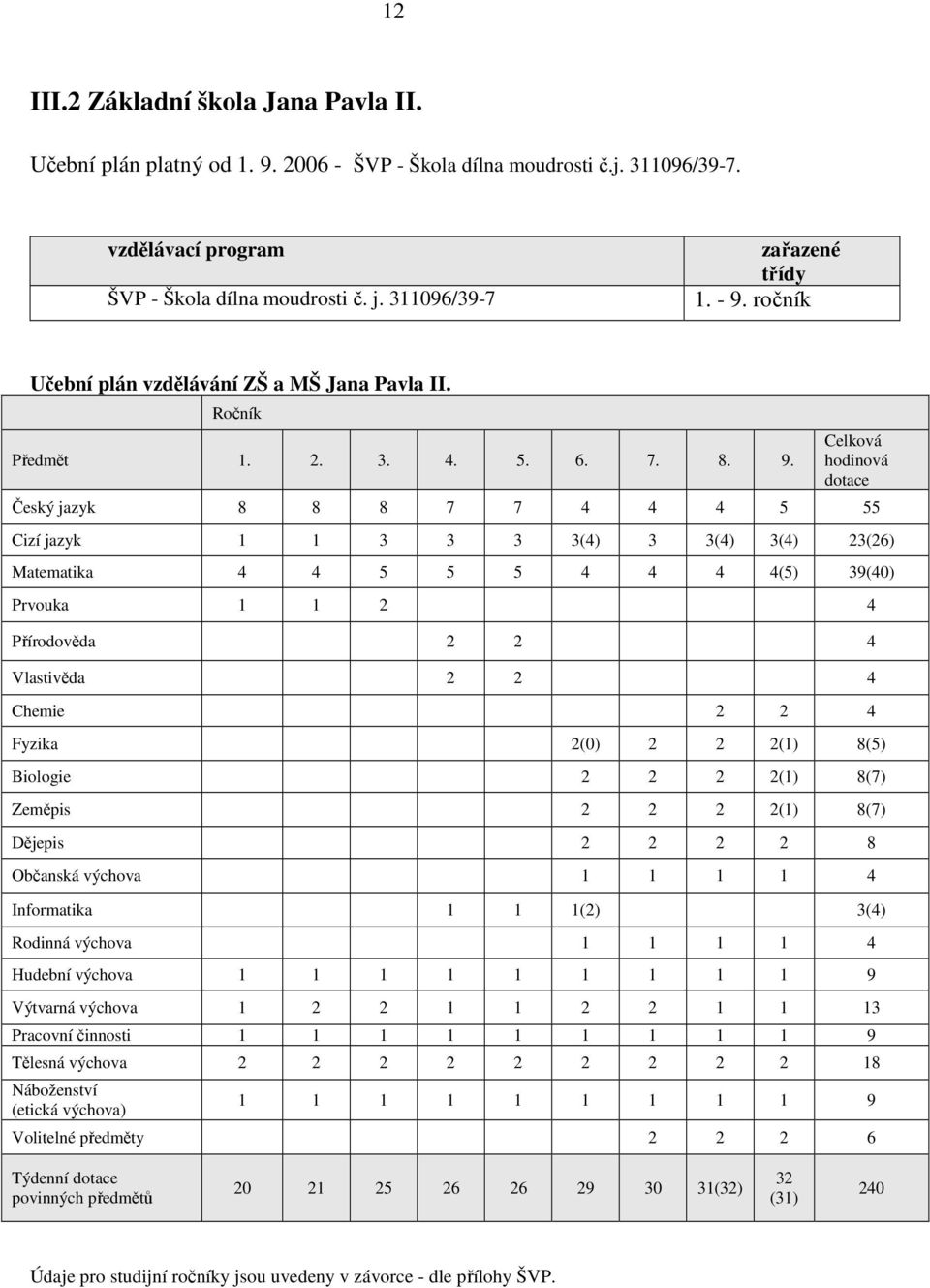 ročník Učební plán vzdělávání ZŠ a MŠ Jana Pavla II. Ročník Předmět 1. 2. 3. 4. 5. 6. 7. 8. 9.