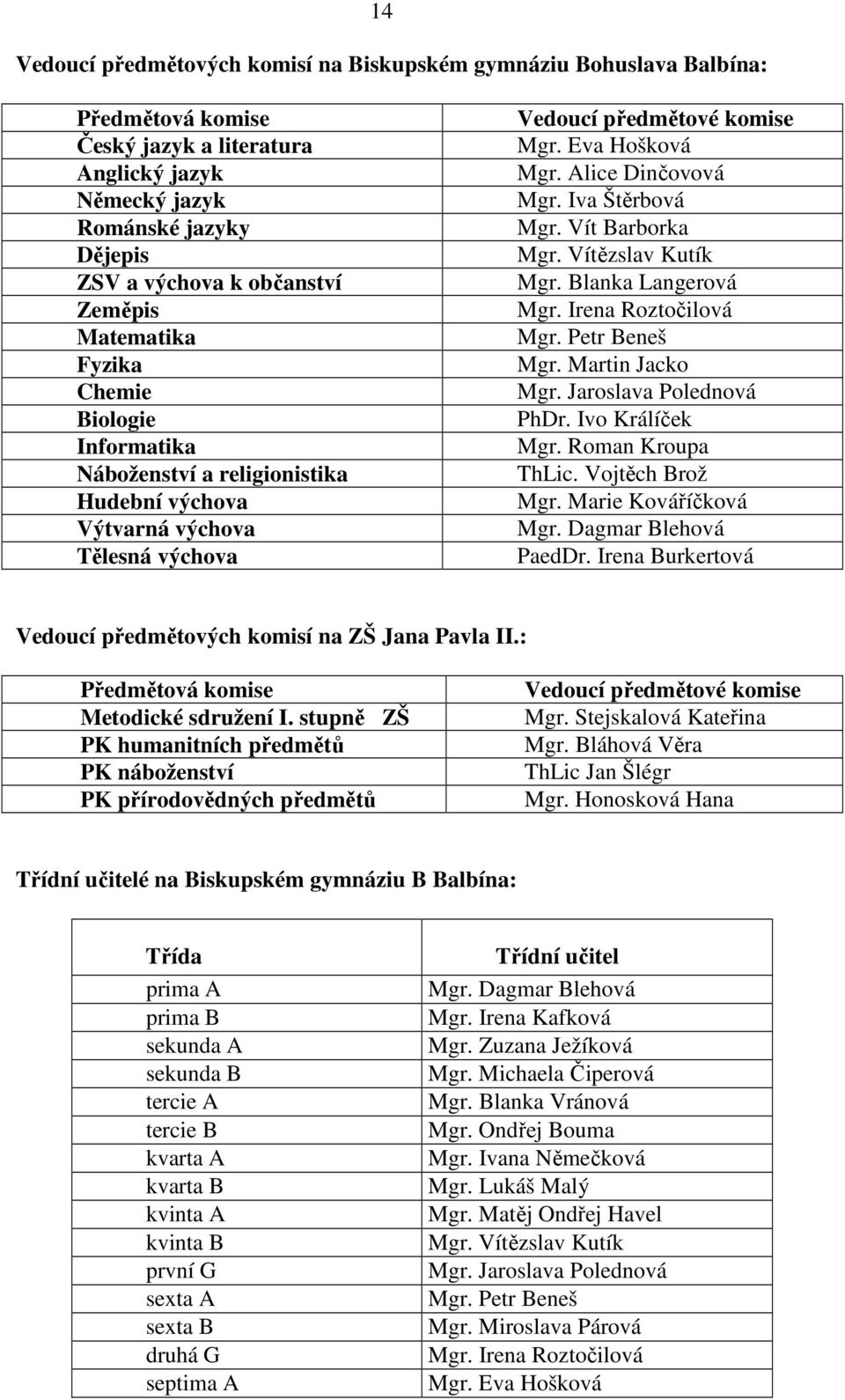 Iva Štěrbová Mgr. Vít Barborka Mgr. Vítězslav Kutík Mgr. Blanka Langerová Mgr. Irena Roztočilová Mgr. Petr Beneš Mgr. Martin Jacko Mgr. Jaroslava Polednová PhDr. Ivo Králíček Mgr. Roman Kroupa ThLic.