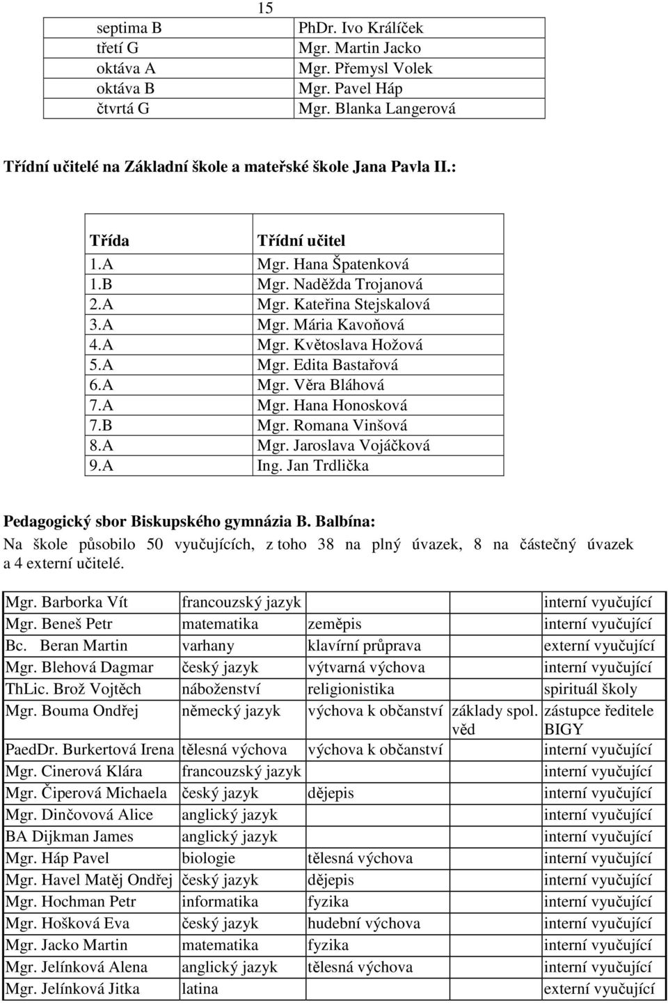 A Mgr. Květoslava Hožová 5.A Mgr. Edita Bastařová 6.A Mgr. Věra Bláhová 7.A Mgr. Hana Honosková 7.B Mgr. Romana Vinšová 8.A Mgr. Jaroslava Vojáčková 9.A Ing.