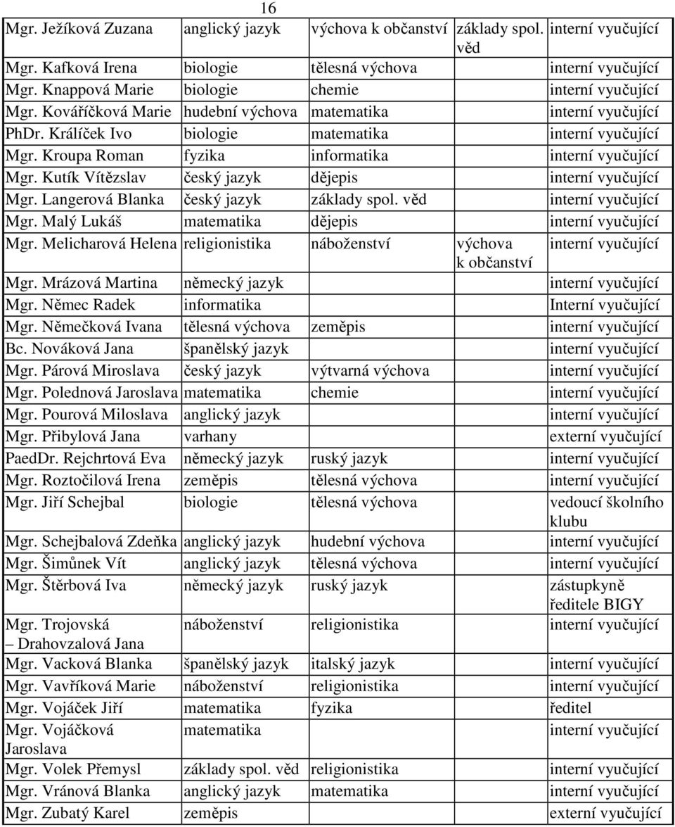 Kroupa Roman fyzika informatika interní vyučující Mgr. Kutík Vítězslav český jazyk dějepis interní vyučující Mgr. Langerová Blanka český jazyk základy spol. věd interní vyučující Mgr.