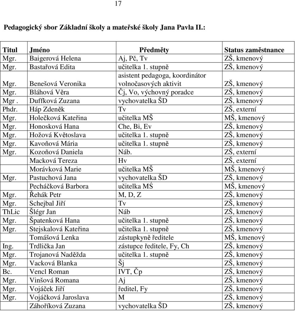 Duffková Zuzana vychovatelka ŠD ZŠ, kmenový Phdr. Háp Zdeněk Tv ZŠ, externí Mgr. Holečková Kateřina učitelka MŠ MŠ, kmenový Mgr. Honosková Hana Che, Bi, Ev ZŠ, kmenový Mgr.