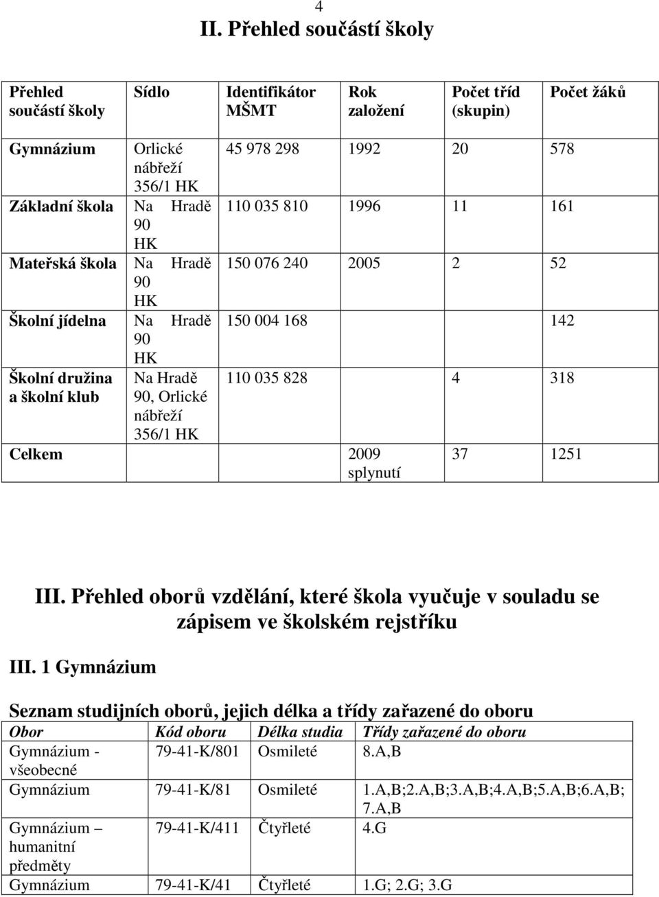 142 110 035 828 4 318 Celkem 2009 splynutí 37 1251 III. Přehled oborů vzdělání, které škola vyučuje v souladu se zápisem ve školském rejstříku III.