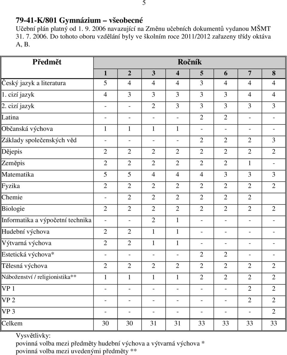 cizí jazyk - - 2 3 3 3 3 3 Latina - - - - 2 2 - - Občanská výchova 1 1 1 1 - - - - Základy společenských věd - - - - 2 2 2 3 Dějepis 2 2 2 2 2 2 2 2 Zeměpis 2 2 2 2 2 2 1 - Matematika 5 5 4 4 4 3 3 3