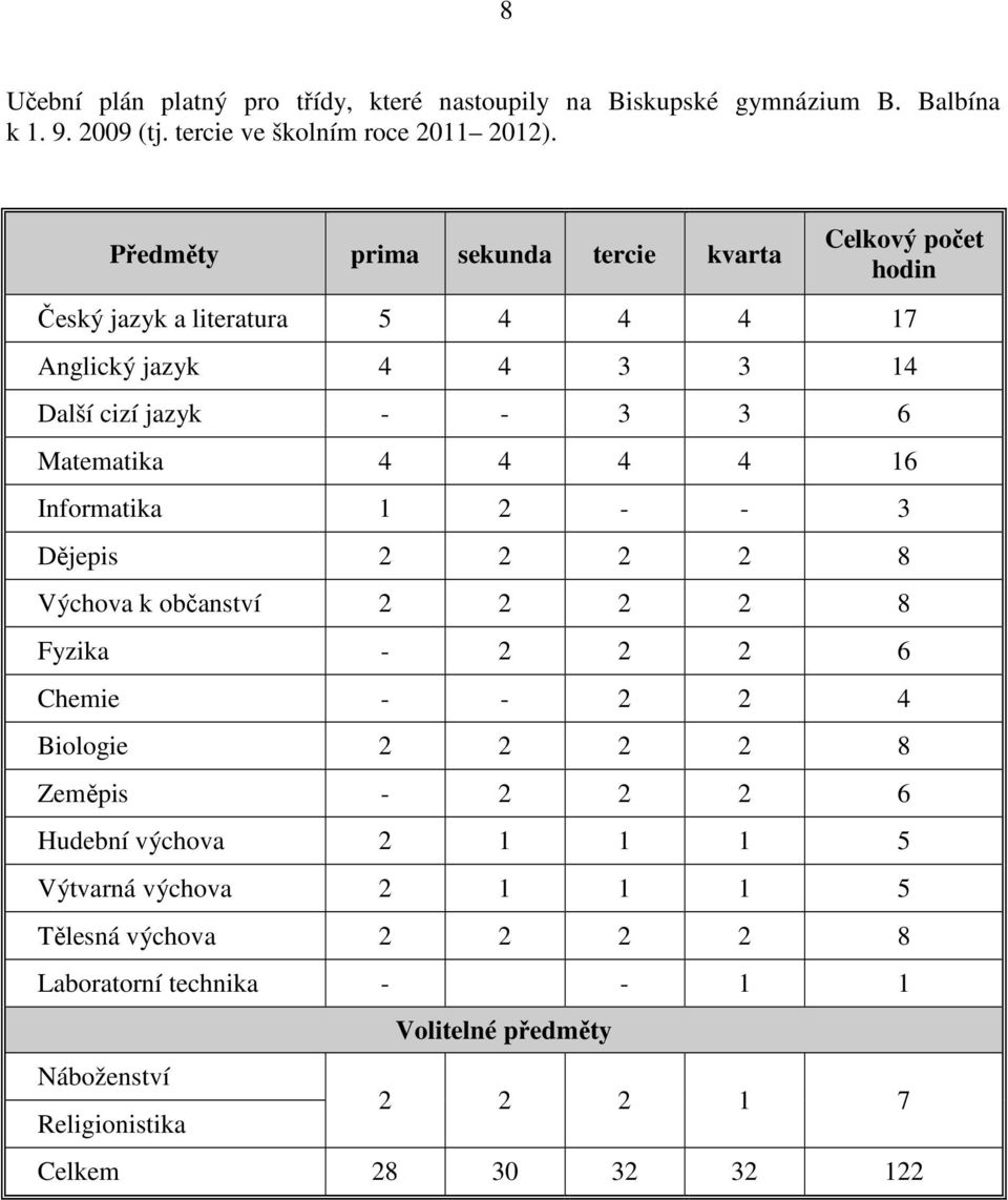 4 4 4 4 16 Informatika 1 2 - - 3 Dějepis 2 2 2 2 8 Výchova k občanství 2 2 2 2 8 Fyzika - 2 2 2 6 Chemie - - 2 2 4 Biologie 2 2 2 2 8 Zeměpis - 2 2 2 6