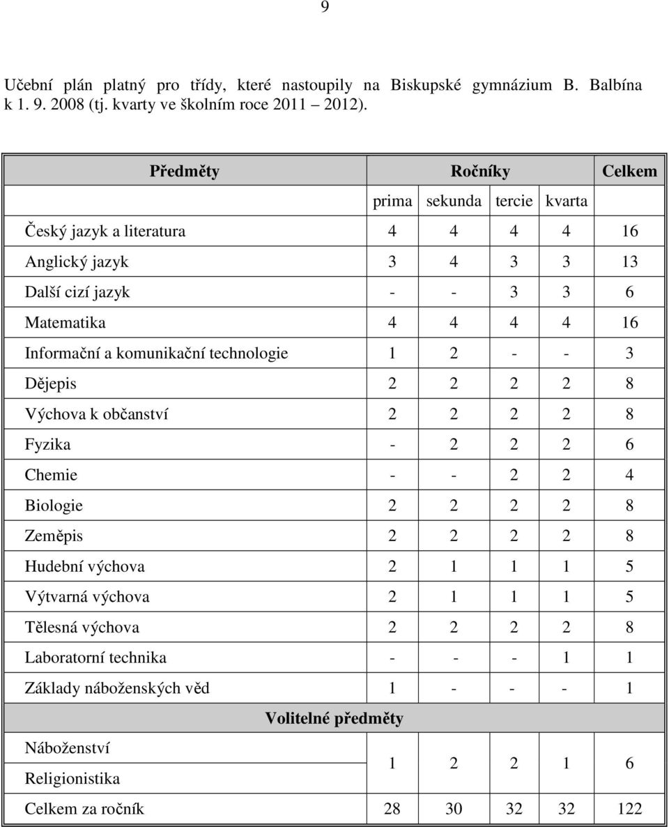 a komunikační technologie 1 2 - - 3 Dějepis 2 2 2 2 8 Výchova k občanství 2 2 2 2 8 Fyzika - 2 2 2 6 Chemie - - 2 2 4 Biologie 2 2 2 2 8 Zeměpis 2 2 2 2 8 Hudební výchova 2 1