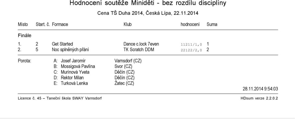 Formace Klub hodnocení Suma 1. 2 Get Started Dance c.