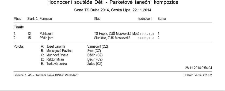 Formace Klub hodnocení Suma 1.