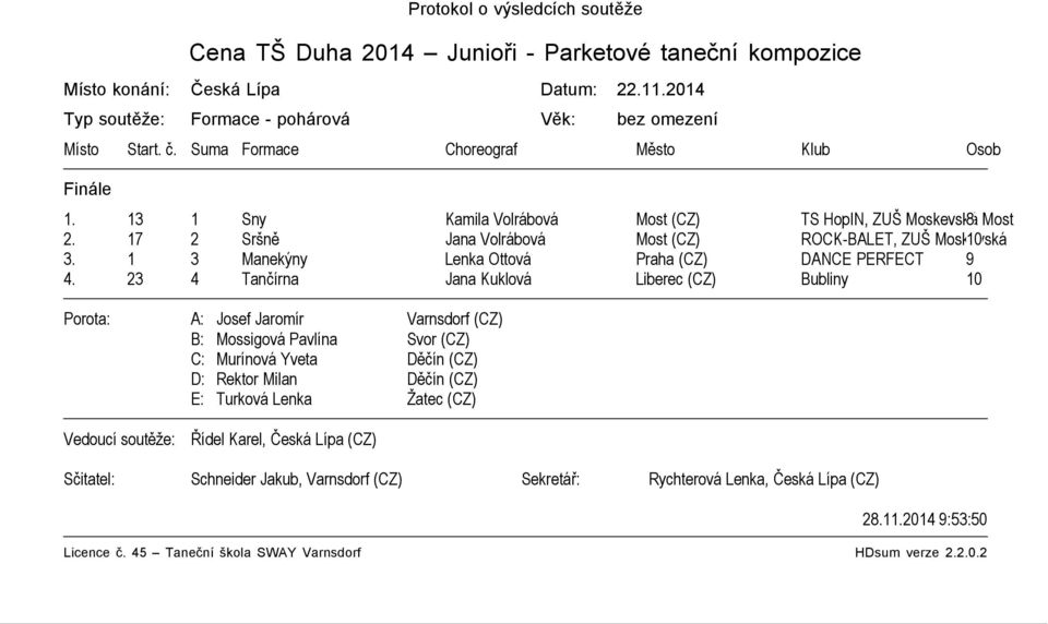 13 1 Sny Kamila Volrábová Most (CZ) TS HopIN, ZUŠ Moskevská 8 Most 2. 17 2 Sršně Jana Volrábová Most (CZ) ROCK-BALET, ZUŠ Moskevská 10 3.