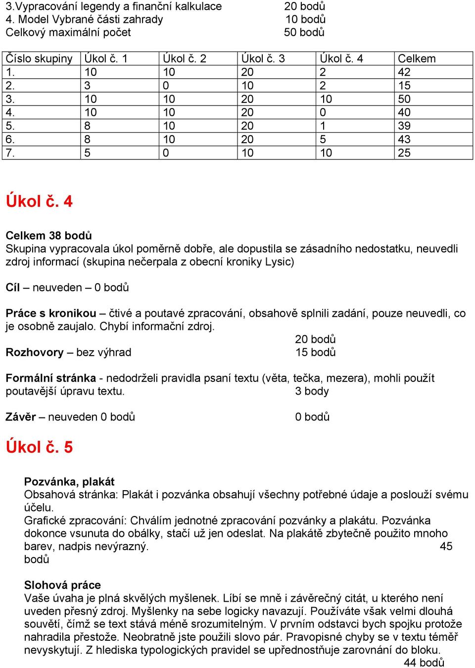 4 Celkem 38 bodů Skupina vypracovala úkol poměrně dobře, ale dopustila se zásadního nedostatku, neuvedli zdroj informací (skupina nečerpala z obecní kroniky Lysic) Cíl neuveden 0 bodů Práce s