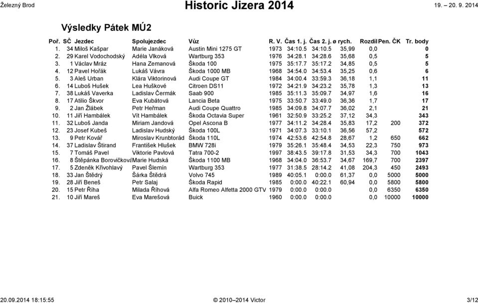 12 Pavel Hořák Lukáš Vávra Škoda 1000 MB 1968 34:54.0 34:53.4 35,25 0,6 6 5. 3 Aleš Urban Klára Viktorinová Audi Coupe GT 1984 34:00.4 33:59.3 36,18 1,1 11 6.