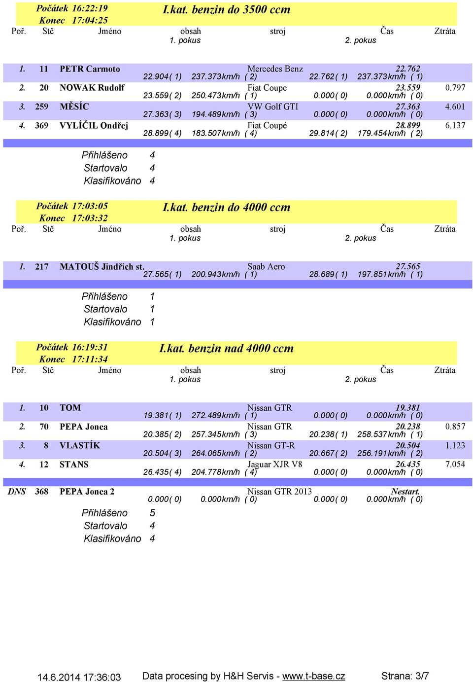 kat. benzin do 4 ccm 17:3:5 17:3:32 1. 217 MATOUŠ Jindřich st. Saab Aero 27.565 27.565( 1) 2.943km/h ( 1) 28.689( 1) 197.851km/h ( 1) Přihlášeno 1 I.kat. benzin nad 4 ccm 16:19:31 17:11:34 1.