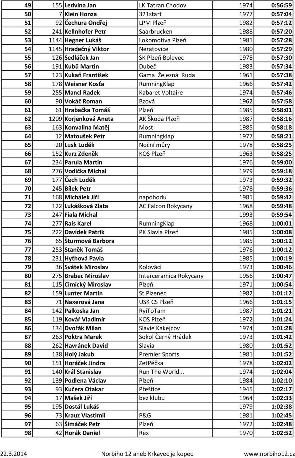 Železná Ruda 1961 0:57:38 58 178 Weisner Kosťa RumningKlap 1966 0:57:42 59 255 Mancl Radek Kabaret Voltaire 1974 0:57:46 60 90 Vokáč Roman Bzová 1962 0:57:58 61 61 Hrabačka Tomáš Plzeň 1985 0:58:01