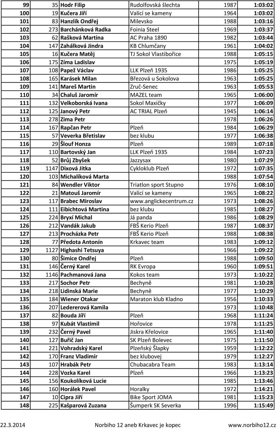 Papež Václav LLK Plzeň 1935 1986 1:05:25 108 165 Karásek Milan Březová u Sokolova 1963 1:05:25 109 141 Mareš Martin Zruč-Senec 1963 1:05:53 110 34 Chaluš Jaromír MAZEL team 1965 1:06:00 111 132