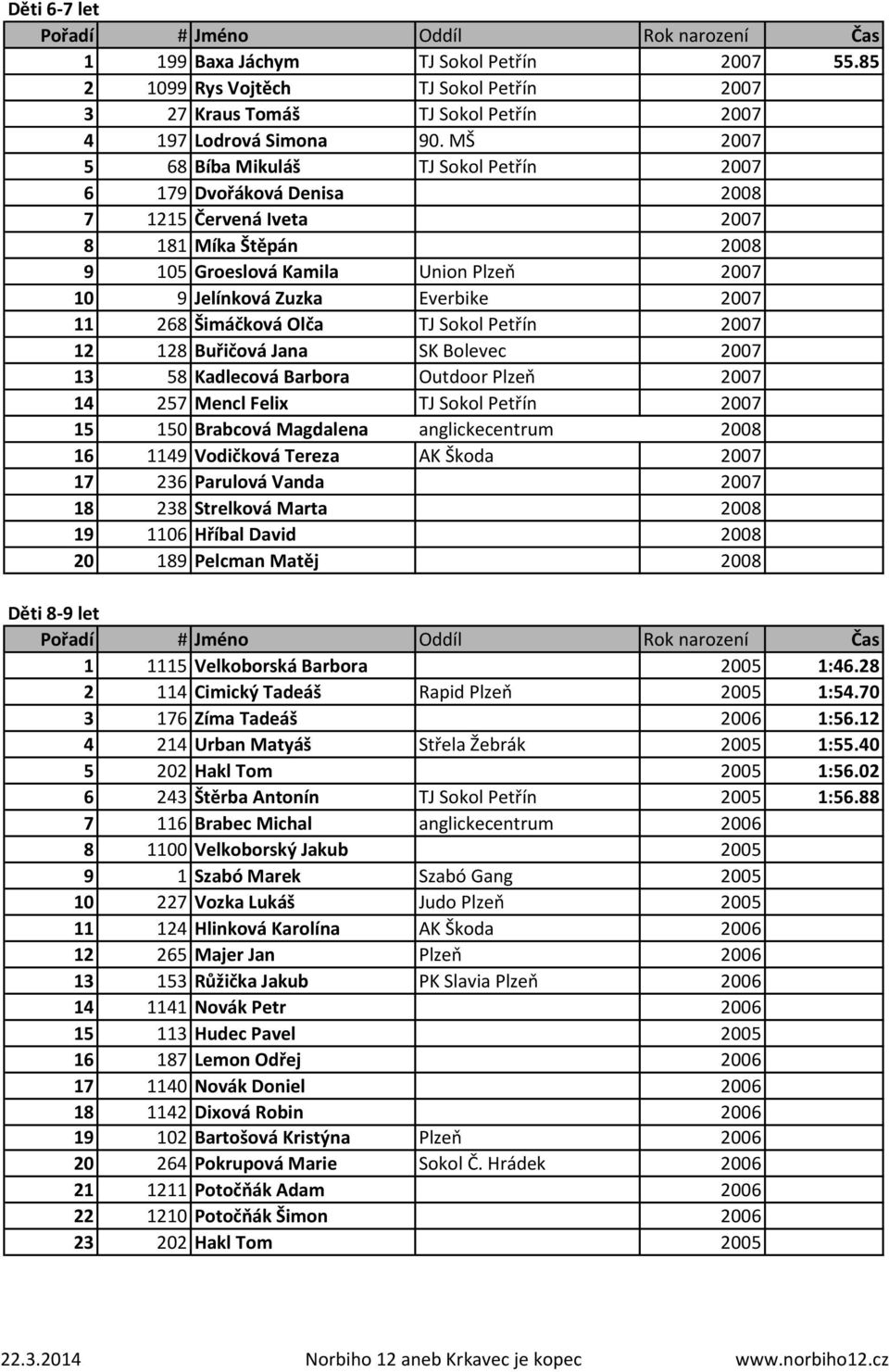 11 268 Šimáčková Olča TJ Sokol Petřín 2007 12 128 Buřičová Jana SK Bolevec 2007 13 58 Kadlecová Barbora Outdoor Plzeň 2007 14 257 Mencl Felix TJ Sokol Petřín 2007 15 150 Brabcová Magdalena