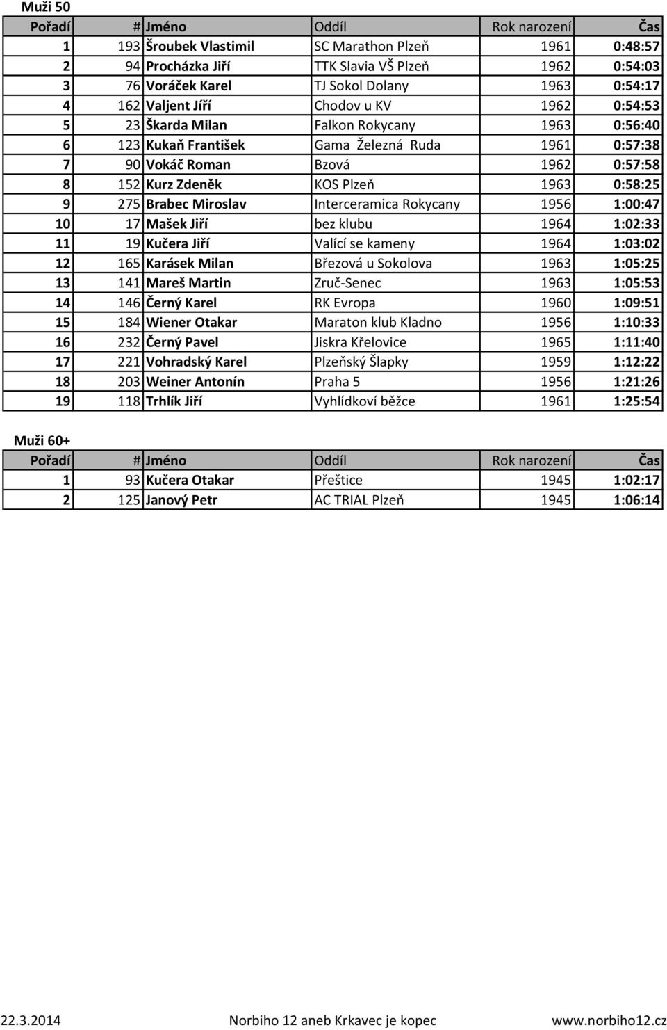 Miroslav Interceramica Rokycany 1956 1:00:47 10 17 Mašek Jiří bez klubu 1964 1:02:33 11 19 Kučera Jiří Valící se kameny 1964 1:03:02 12 165 Karásek Milan Březová u Sokolova 1963 1:05:25 13 141 Mareš